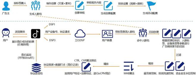 中邦工商银行软件开垦核心自筑广告智能投放平台的技艺斟酌半岛官方体育(图1)