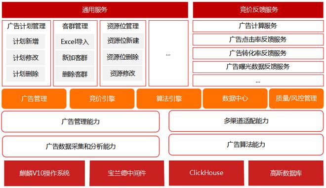 中邦工商银行软件开垦核心自筑广告智能投放平台的技艺斟酌半岛官方体育(图2)