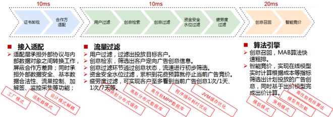 中邦工商银行软件开垦核心自筑广告智能投放平台的技艺斟酌半岛官方体育(图3)