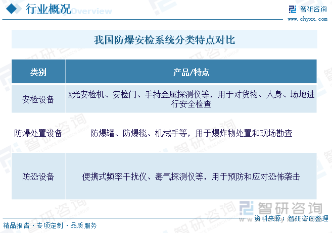 半岛官方体育2024年中邦防爆安检体例兴盛趋向简析：智能化、集成化接连深化[图](图1)