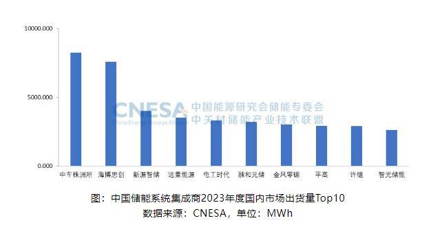 2023年中邦储能编制集成商出货榜单重磅出炉半岛官方体育五大领军者名誉揭晓！(图1)