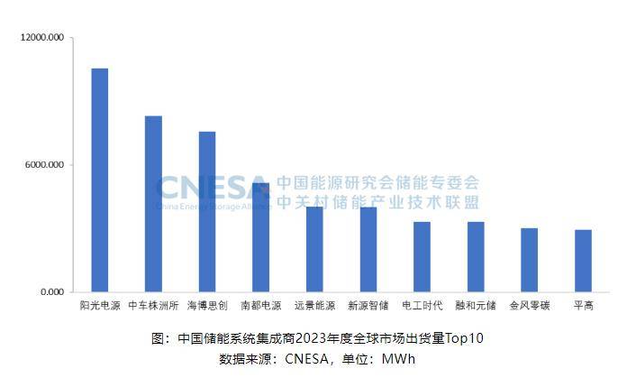 2023年中邦储能编制集成商出货榜单重磅出炉半岛官方体育五大领军者名誉揭晓！(图2)