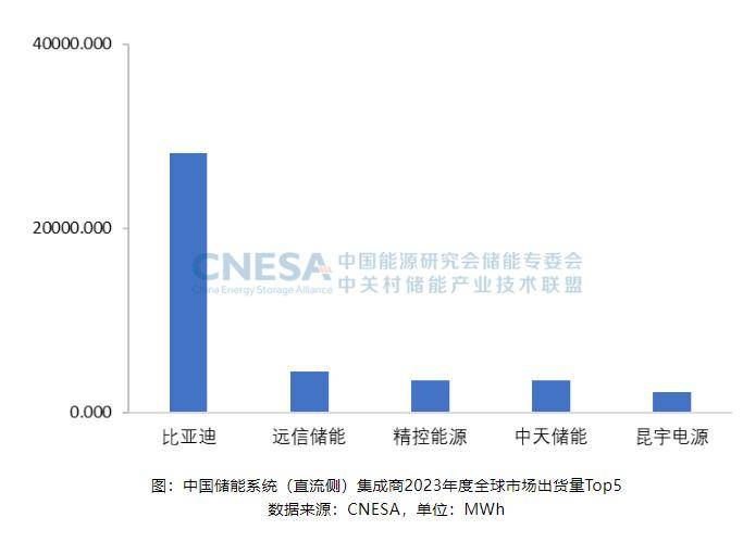 2023年中邦储能编制集成商出货榜单重磅出炉半岛官方体育五大领军者名誉揭晓！(图4)