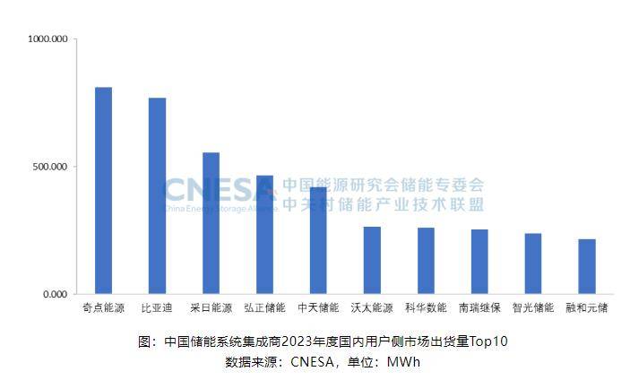 2023年中邦储能编制集成商出货榜单重磅出炉半岛官方体育五大领军者名誉揭晓！(图3)