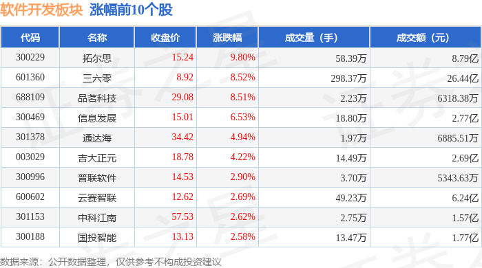 软件开采板块4月11日涨083%拓尔思领涨主力资金净流入5半岛官方体育42亿元(图1)