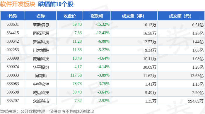 软件开采板块4月11日涨083%拓尔思领涨主力资金净流入5半岛官方体育42亿元(图2)