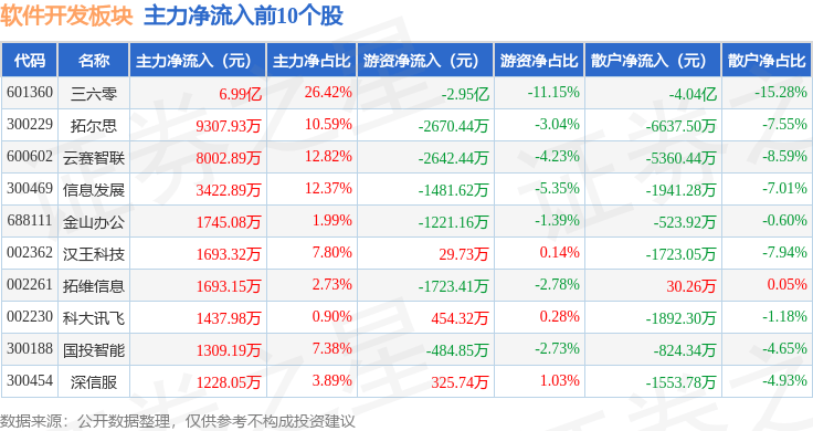 软件开采板块4月11日涨083%拓尔思领涨主力资金净流入5半岛官方体育42亿元(图3)