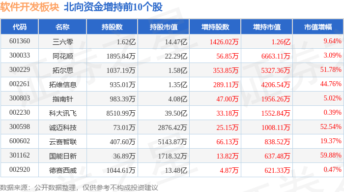 软件开采板块4月11日涨083%拓尔思领涨主力资金净流入5半岛官方体育42亿元(图4)