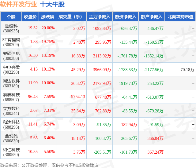 2月21日软件斥地行业十大牛股半岛官方体育一览(图1)