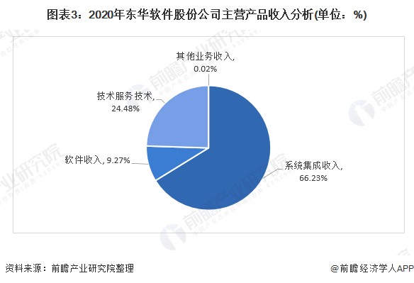 半岛官方体育干货！2021年中邦揣测机编制集成行业龙头剖释——东华软件：揣测机编制集成龙头企业(图3)