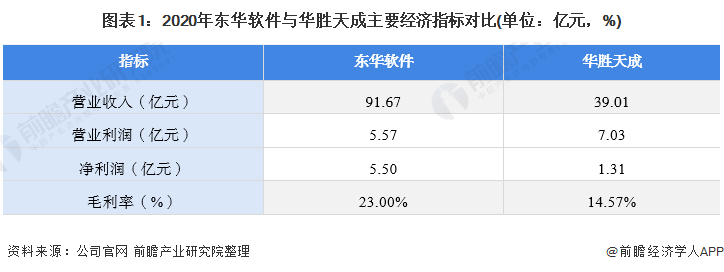 半岛官方体育干货！2021年中邦揣测机编制集成行业龙头剖释——东华软件：揣测机编制集成龙头企业(图1)