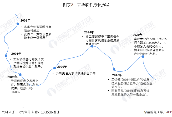 半岛官方体育干货！2021年中邦揣测机编制集成行业龙头剖释——东华软件：揣测机编制集成龙头企业(图2)