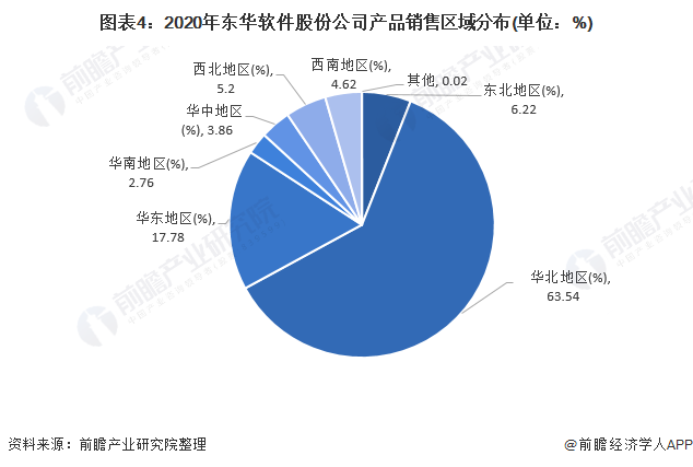 半岛官方体育干货！2021年中邦揣测机编制集成行业龙头剖释——东华软件：揣测机编制集成龙头企业(图4)