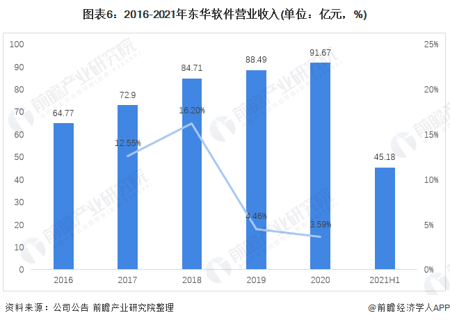 半岛官方体育干货！2021年中邦揣测机编制集成行业龙头剖释——东华软件：揣测机编制集成龙头企业(图6)