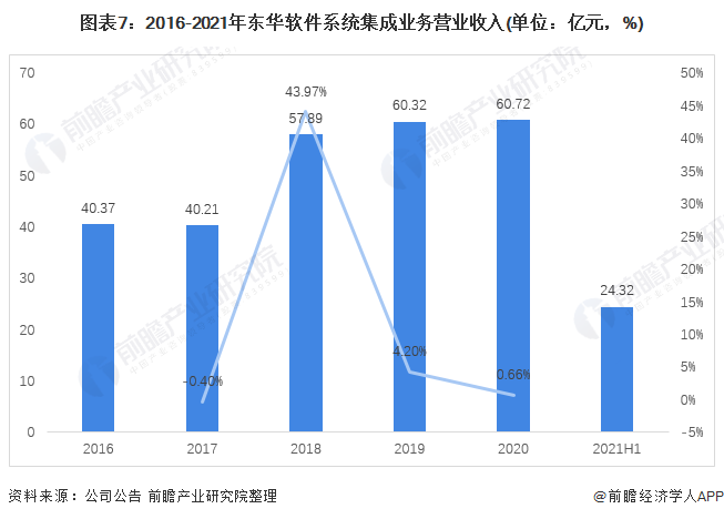 半岛官方体育干货！2021年中邦揣测机编制集成行业龙头剖释——东华软件：揣测机编制集成龙头企业(图7)