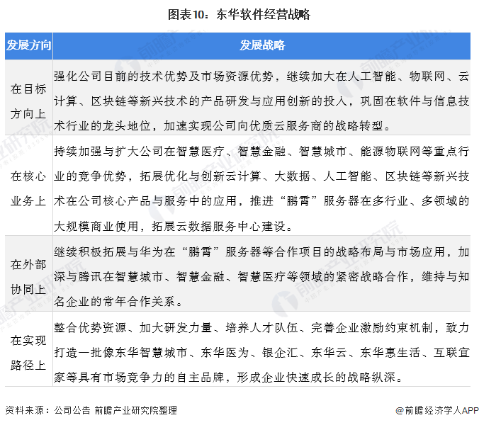 半岛官方体育干货！2021年中邦揣测机编制集成行业龙头剖释——东华软件：揣测机编制集成龙头企业(图10)