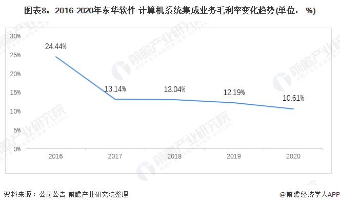 半岛官方体育干货！2021年中邦揣测机编制集成行业龙头剖释——东华软件：揣测机编制集成龙头企业(图8)