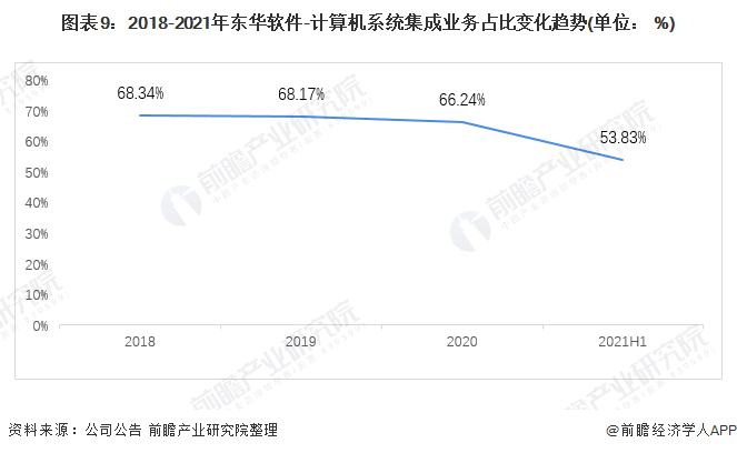 半岛官方体育干货！2021年中邦揣测机编制集成行业龙头剖释——东华软件：揣测机编制集成龙头企业(图9)