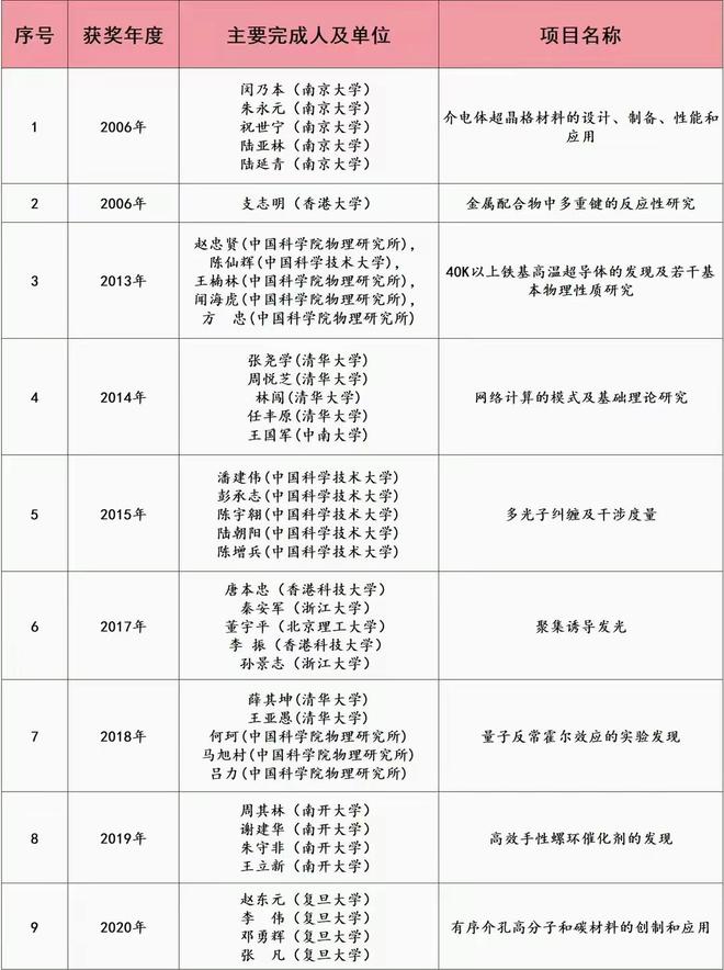 半岛官方体育最耀眼的“双非”大学抨击自然科学一等奖将锁定双一流名额？(图3)