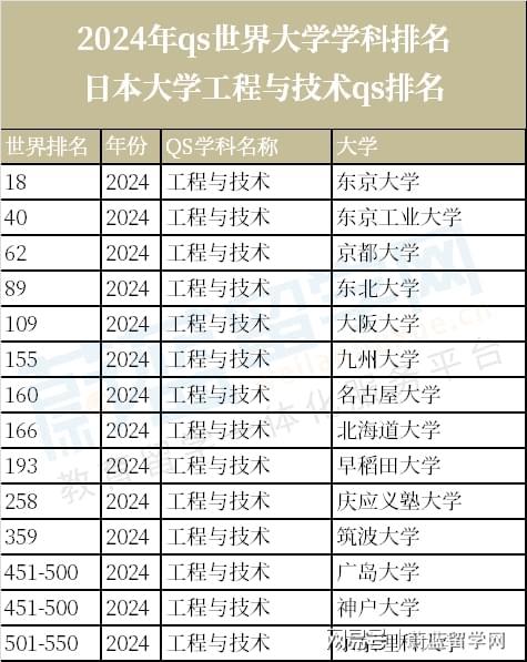 半岛官方体育2024年qs寰宇大学学科排名：日本大学排名一览(图3)