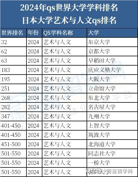 半岛官方体育2024年qs寰宇大学学科排名：日本大学排名一览(图2)