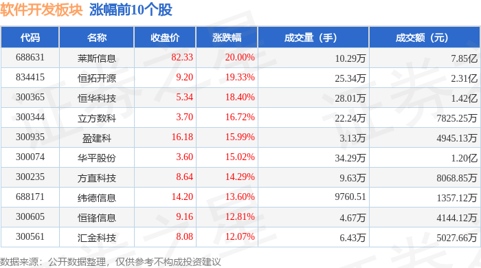 软件开垦板块4月17日涨485%莱斯消息领涨北向资金增持105亿元半岛官方体育(图1)