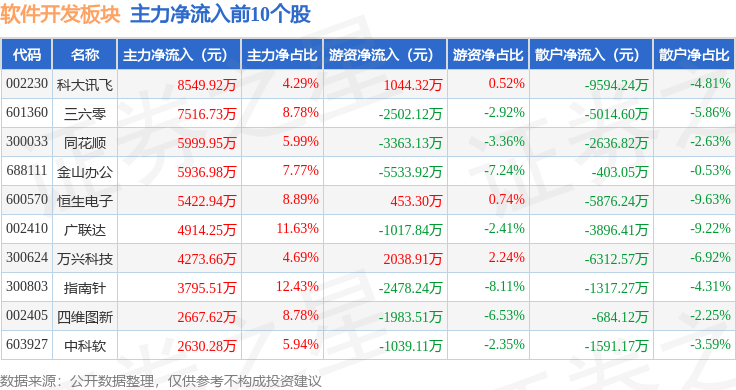 软件开垦板块4月17日涨485%莱斯消息领涨北向资金增持105亿元半岛官方体育(图2)