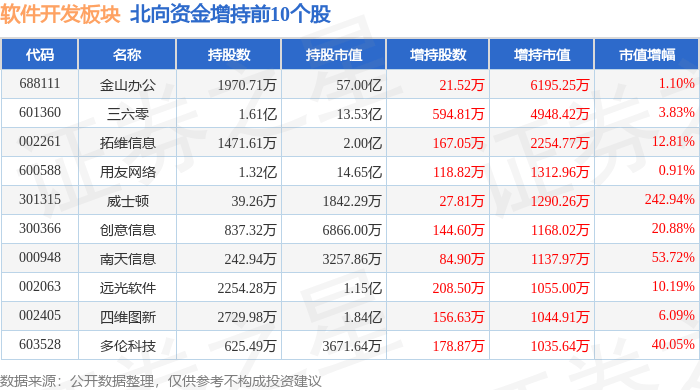 软件开垦板块4月17日涨485%莱斯消息领涨北向资金增持105亿元半岛官方体育(图3)