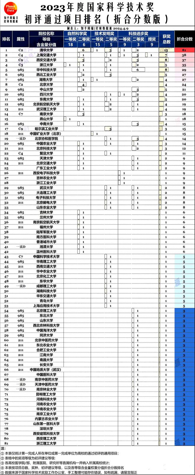 这所985接续正在三大科技奖评选中0获奖网友：社会科学奖填充半岛官方体育(图3)