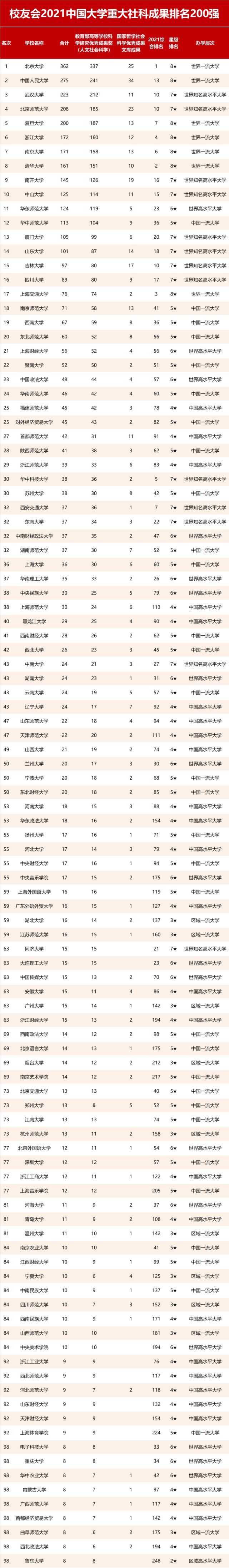 这所985接续正在三大科技奖评选中0获奖网友：社会科学奖填充半岛官方体育(图9)