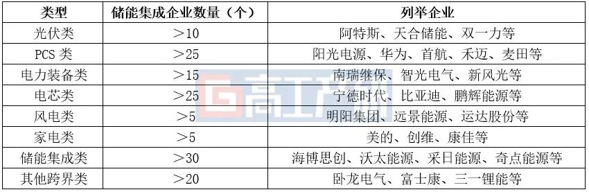 半岛官方体育TOP20储能体系集成企业市集份额超90%(图1)