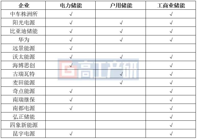 半岛官方体育TOP20储能体系集成企业市集份额超90%(图2)