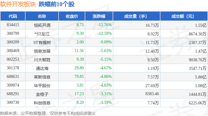 软件开垦板块4月22日涨023%盛邦安详领半岛官方体育涨北向资金增持405亿元(图2)