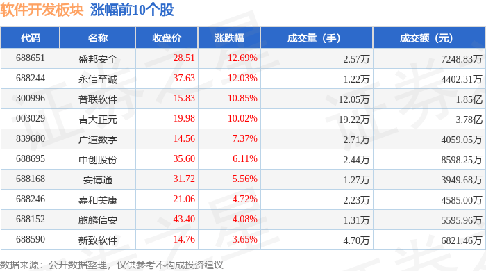 软件开垦板块4月22日涨023%盛邦安详领半岛官方体育涨北向资金增持405亿元(图1)