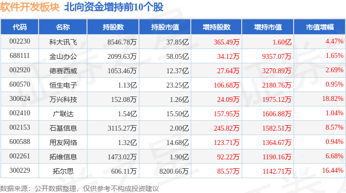 软件开垦板块4月22日涨023%盛邦安详领半岛官方体育涨北向资金增持405亿元(图4)