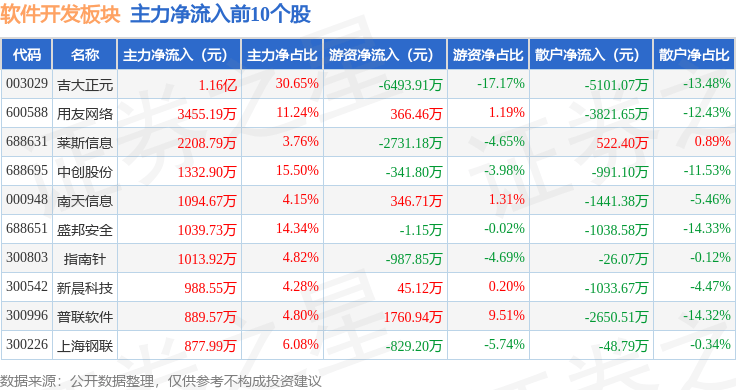 软件开垦板块4月22日涨023%盛邦安详领半岛官方体育涨北向资金增持405亿元(图3)