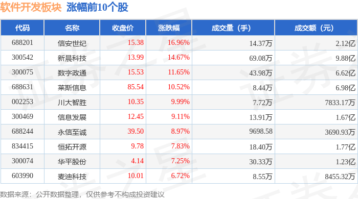 半岛官方体育软件开垦板块4月24日涨325%信安世纪领涨主力资金净流入766亿元(图1)