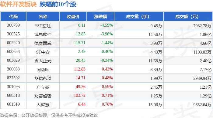 半岛官方体育软件开垦板块4月24日涨325%信安世纪领涨主力资金净流入766亿元(图2)