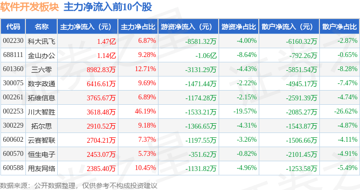 半岛官方体育软件开垦板块4月24日涨325%信安世纪领涨主力资金净流入766亿元(图3)