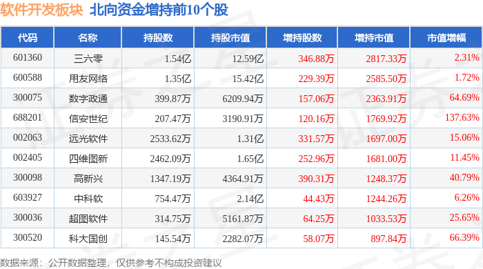 半岛官方体育软件开垦板块4月24日涨325%信安世纪领涨主力资金净流入766亿元(图4)