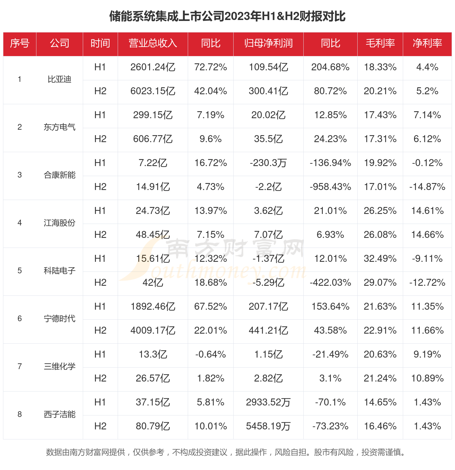 半岛官方体育储能体系集成行业近况：2023年终年相干上市公司财报比照(图1)