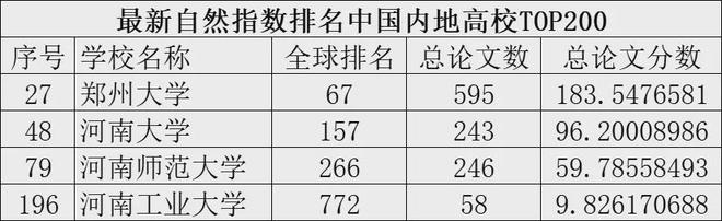 最新半岛官方体育排名出炉！河南这些高校上榜(图1)