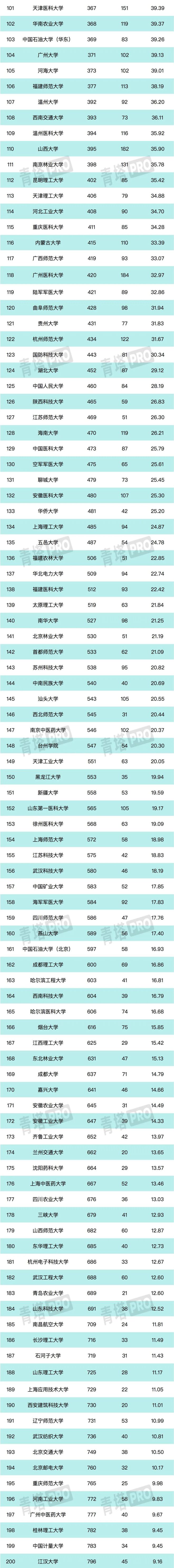 最新半岛官方体育排名出炉！河南这些高校上榜(图3)