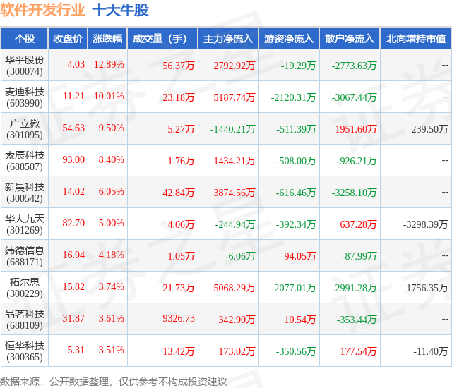 半岛官方体育5月9日软件开拓行业十大牛股一览(图1)