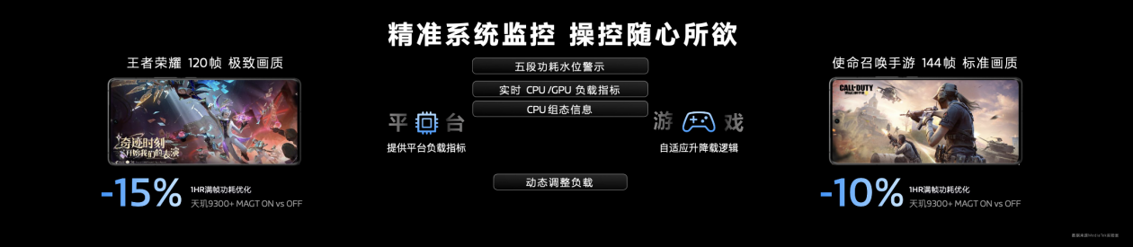 五档功耗水位及时反响负载消息联发科星速引擎助力开采者随心施展平台算半岛官方体育力(图3)